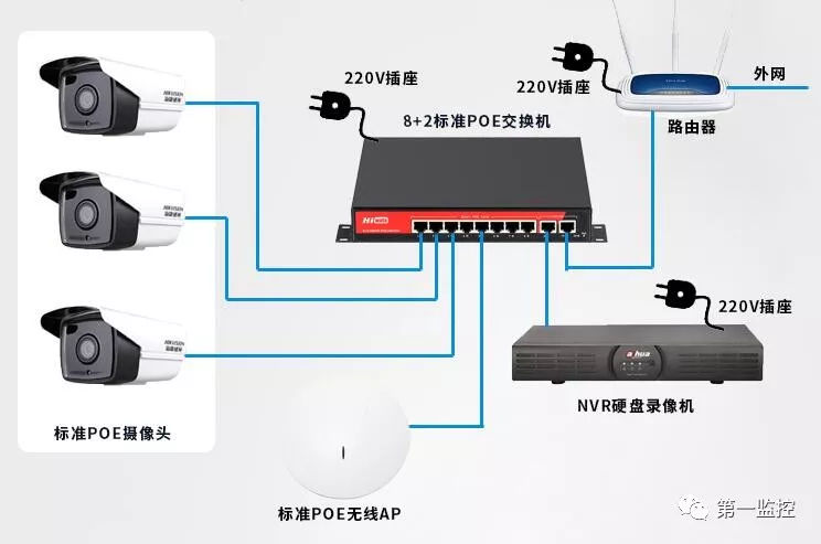 PoE供電技術在網絡監控中如何應用(yòng)